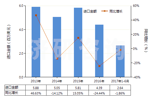 2013-2017年6月中國(guó)其他多元醇(HS29054990)進(jìn)口總額及增速統(tǒng)計(jì)